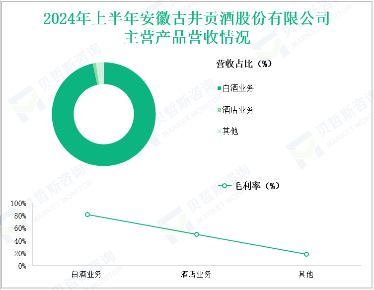 2024年上半年安徽古井贡酒股份有限公司主营产品营收情况