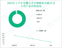 古井贡酒深耕白酒行业，其营收在2024年上半年为138.06亿元