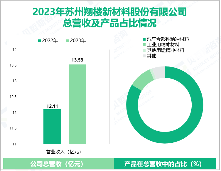 2023年苏州翔楼新材料股份有限公司总营收及产品占比情况