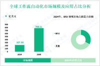 2024年全球工作流自动化市场规模为227.30亿美元，BFSI领域需求最大