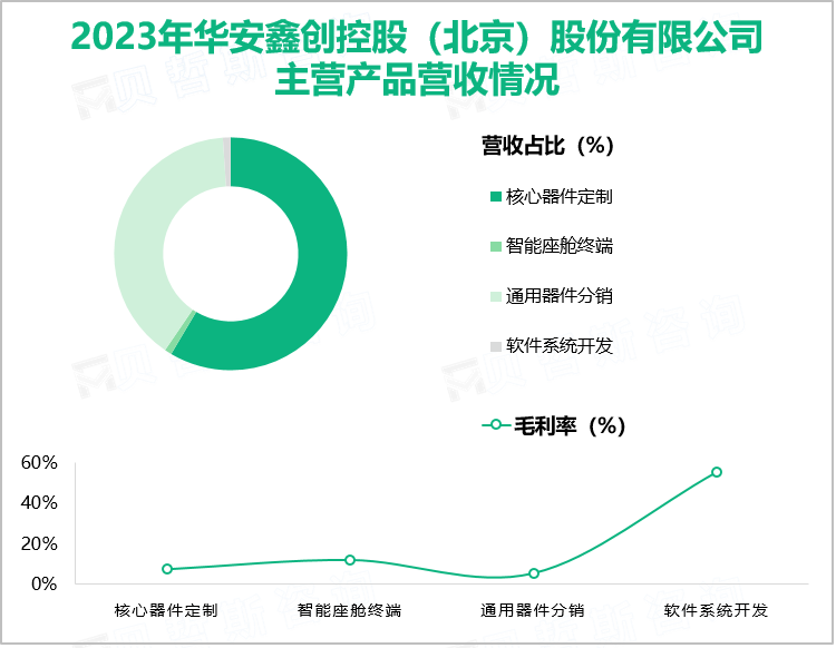 2023年华安鑫创控股(北京)股份有限公司主营产品营收情况