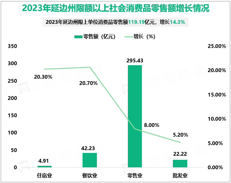 2023年延边州限额以上社会消费品零售额增长情况