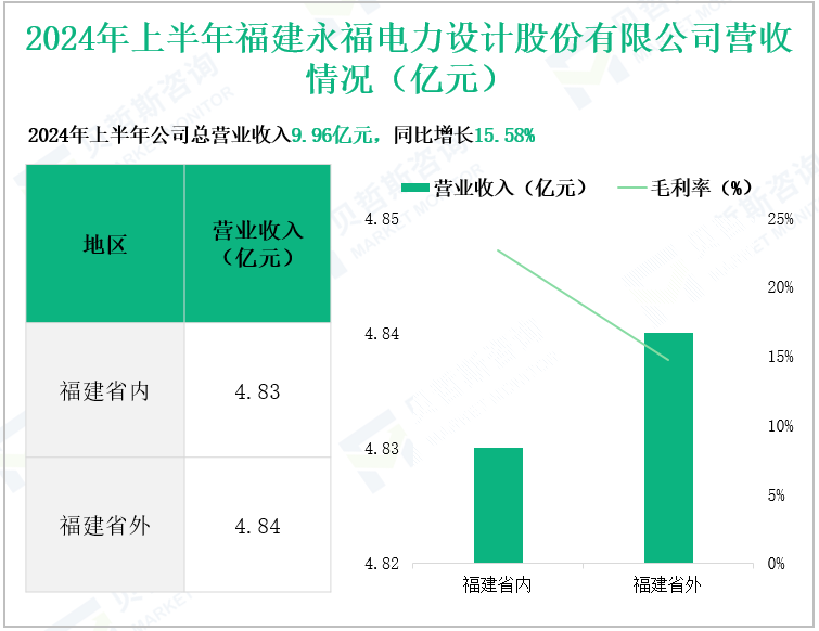 2024年上半年福建永福电力设计股份有限公司营收情况(亿元)