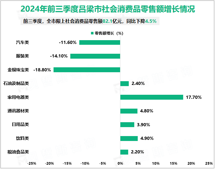 2024年前三季度吕梁市社会消费品零售额增长情况