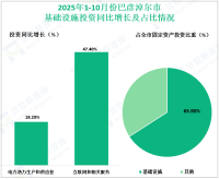 2025年1-10月份巴彦淖尔市固定资产投资同比下降3.9%