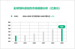 饲料添加剂行业发展态势：2029年市场规模将达到500亿美元

