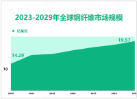 预计到2029年全球钢纤维行业市场规模将增长至19.57亿美元，亚太地区占据主导地位