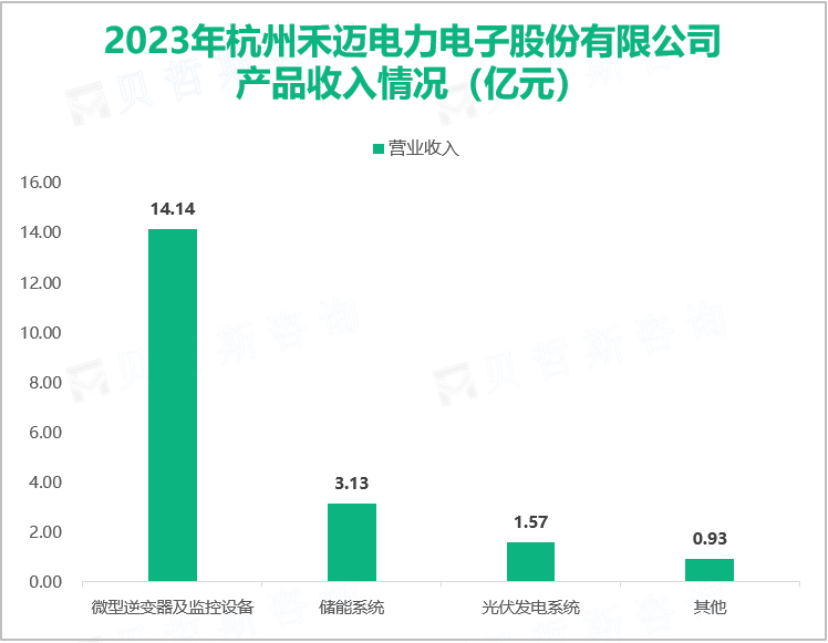 2023年杭州禾迈电力电子股份有限公司产品收入情况（亿元）