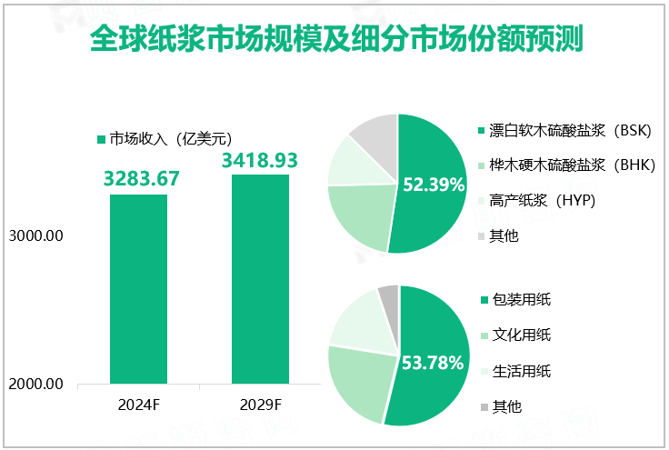 全球纸浆市场规模预测及细分（类型、应用）市场分析