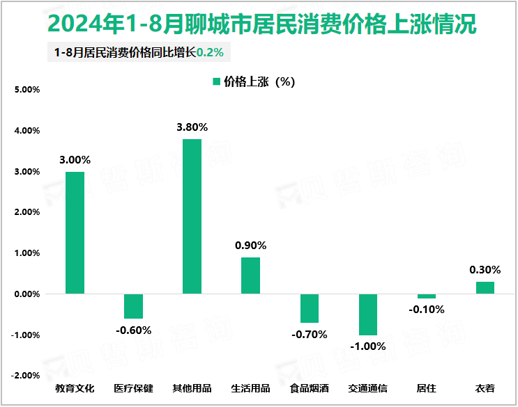 2024年1-8月聊城市居民消费价格上涨情况