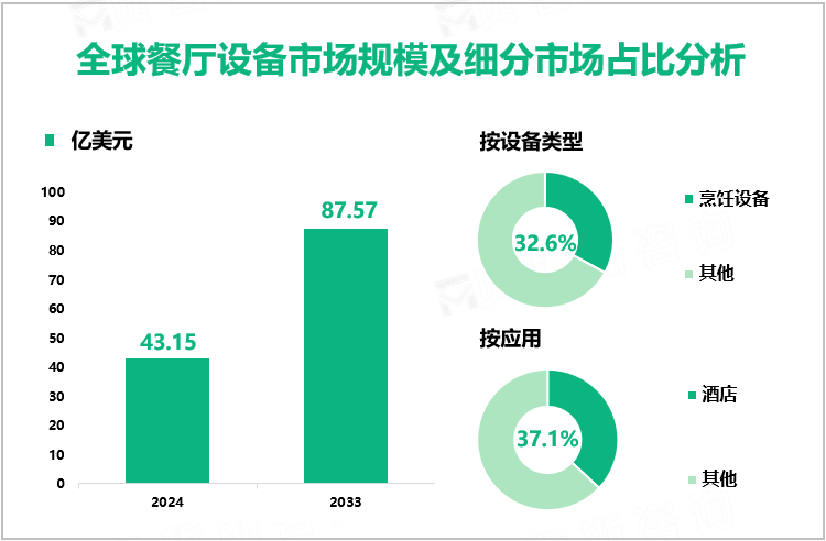 全球餐厅设备市场规模及细分市场占比分析