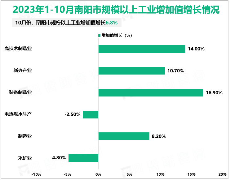 2023年1-10月南阳市规模以上工业增加值增长情况