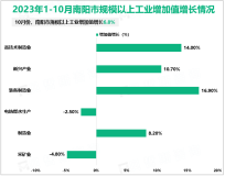 2023年10月份南阳市规模以上工业增加值增长6.8%，较上个月加快0.8个百分点