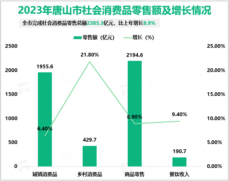 2023年唐山市社会消费品零售额及增长情况