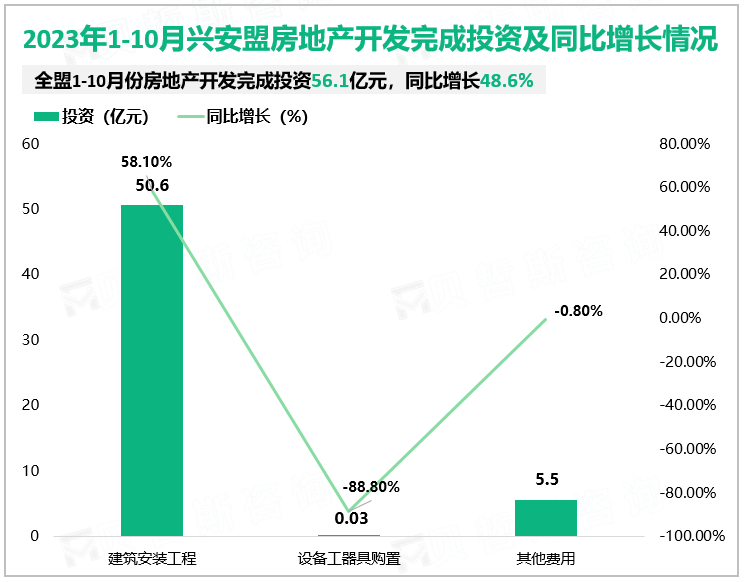 2023年1-10月兴安盟房地产开发完成投资及同比增长情况