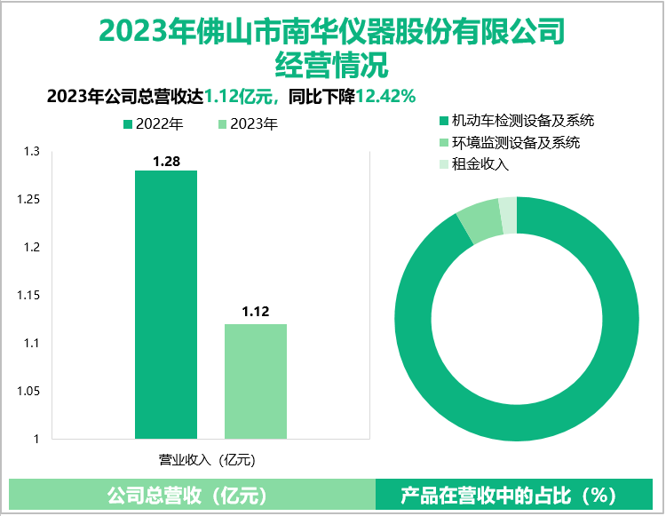 2023年佛山市南华仪器股份有限公司经营情况