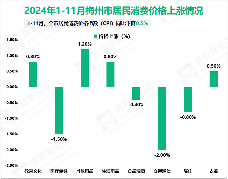 2024年1-11月梅州市居民消费价格上涨情况