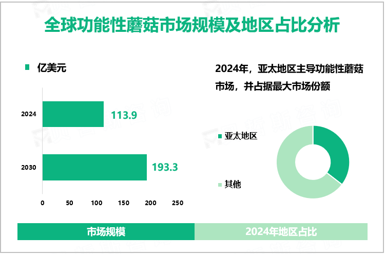全球功能性蘑菇市场规模及地区占比分析