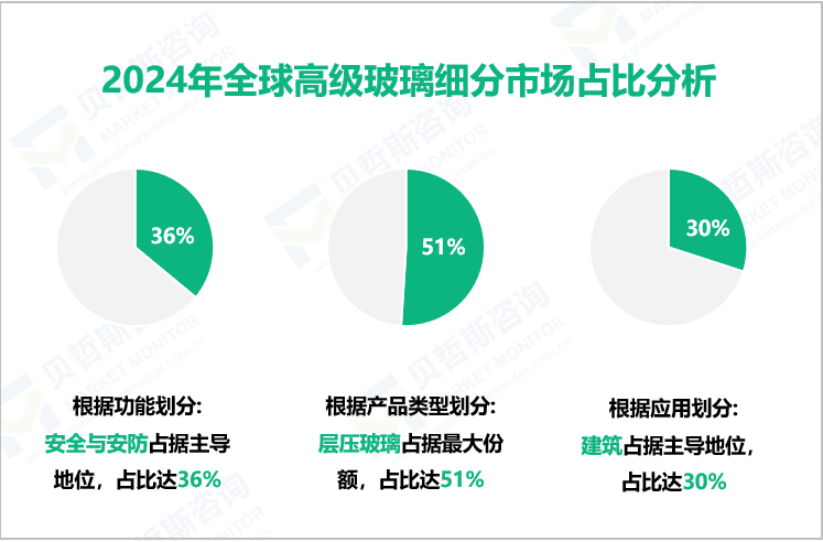 2024年全球高级玻璃细分市场占比分析