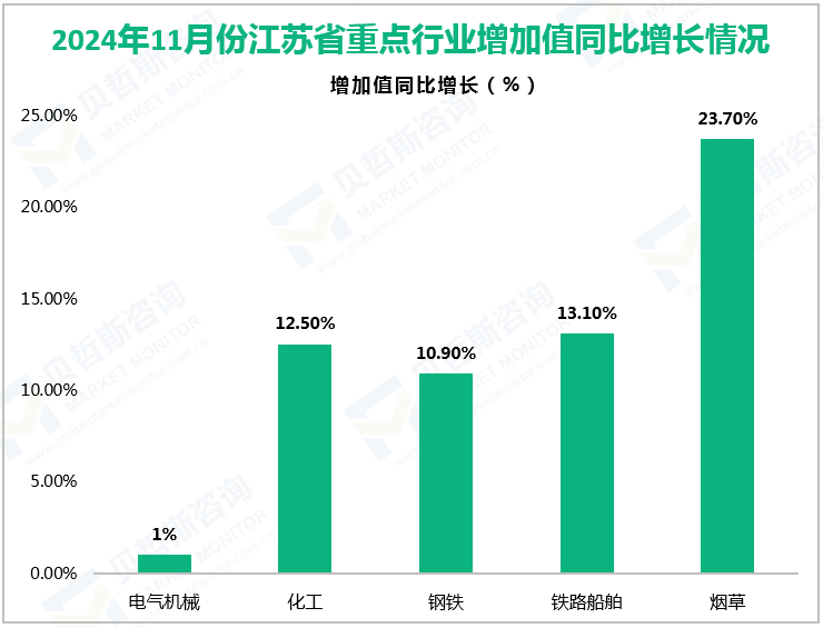 2024年11月份江苏省重点行业增加值同比增长情况