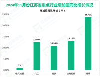 2024年11月份江苏省规模以上工业增加值同比增长7.5%，增速较10月份加快1%