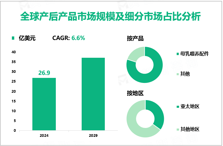 全球产后产品市场规模及细分市场占比分析