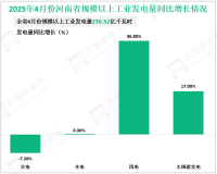 2025年4月份河南省规模以上工业原煤产量899.64万吨，同比增长2.3%