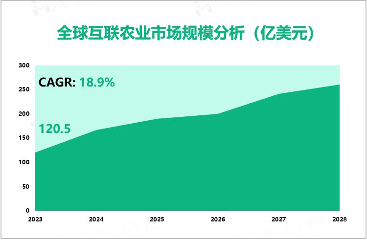 全球互联农业市场规模分析（亿美元）