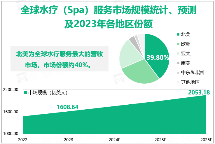 全球水疗（Spa）服务市场规模统计、预测及2023年各地区份额