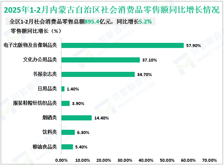 2025年1-2月内蒙古自治区社会消费品零售额同比增长情况