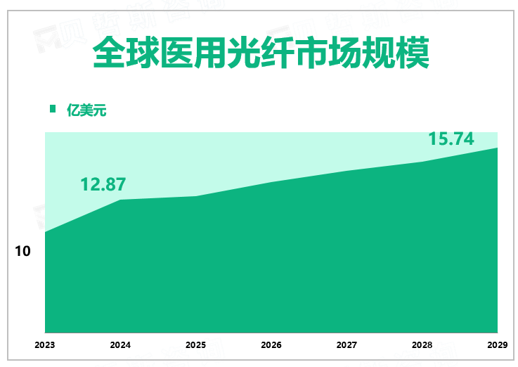 全球医用光纤市场规模