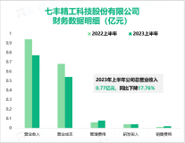 2023上半年七丰精工营收达到0.77亿元，未来将向着国内一流的中高端紧固件领军企业目标进军

