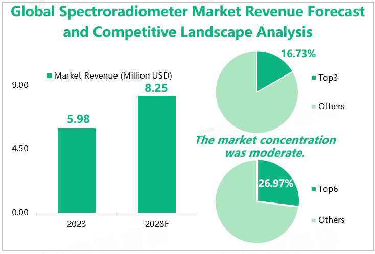 全球分光辐射度计市场收入预测及竞争格局分析