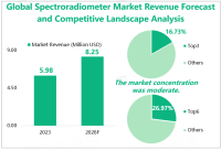 全球分光辐射度计市场分析：市场集中度低，Top6企业市场份额不足30%