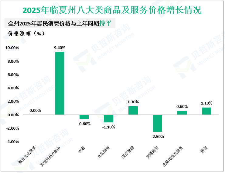 2025年临夏州八大类商品及服务价格增长情况