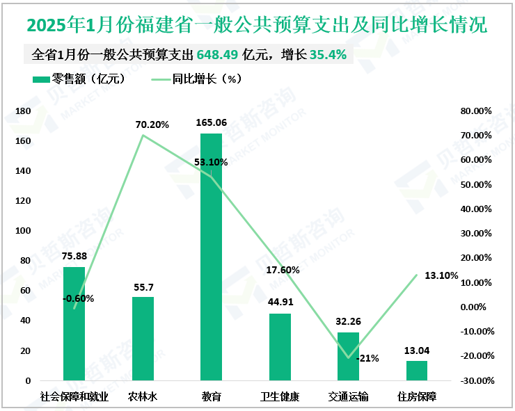 2025年1月份福建省一般公共预算支出及同比增长情况
