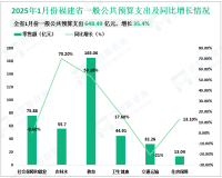 2025年1月份福建省一般公共预算总收入923.03亿元，增长1.2%