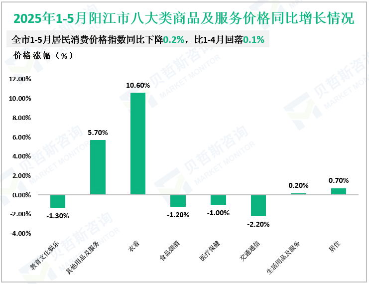 2025年1-5月阳江市八大类商品及服务价格同比增长情况