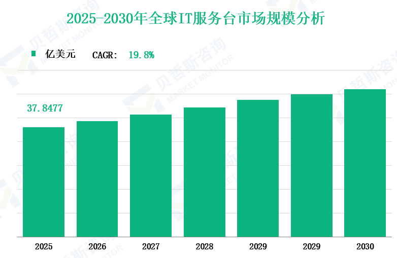2025-2030年全球IT服务台市场规模分析