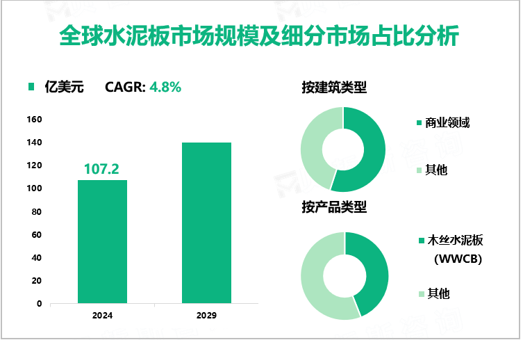 全球水泥板市场规模及细分市场占比分析