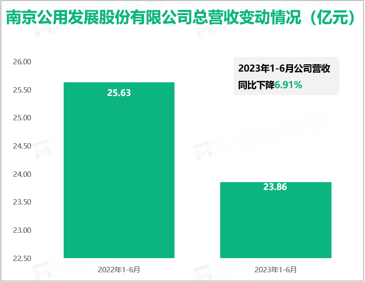 南京公用发展股份有限公司总营收变动情况（亿元）