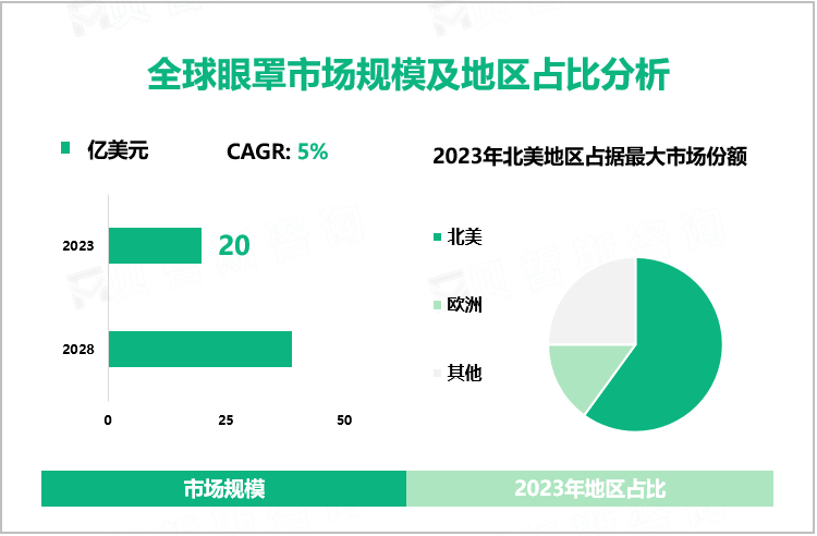 全球眼罩市场规模及地区占比分析