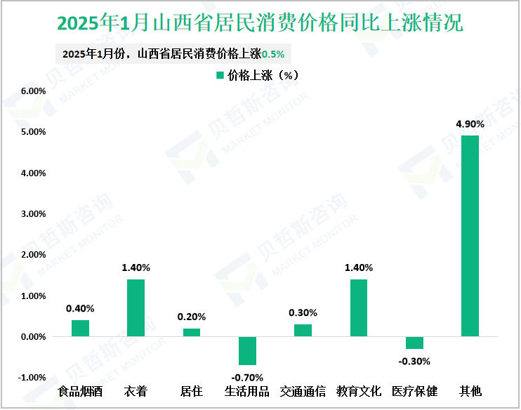 2025年1月山西省居民消费价格同比上涨情况