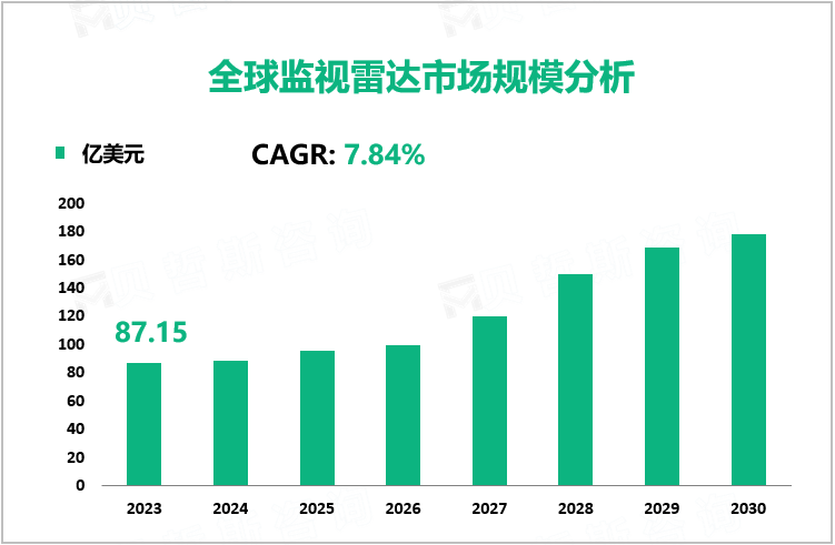 全球监视雷达市场规模分析