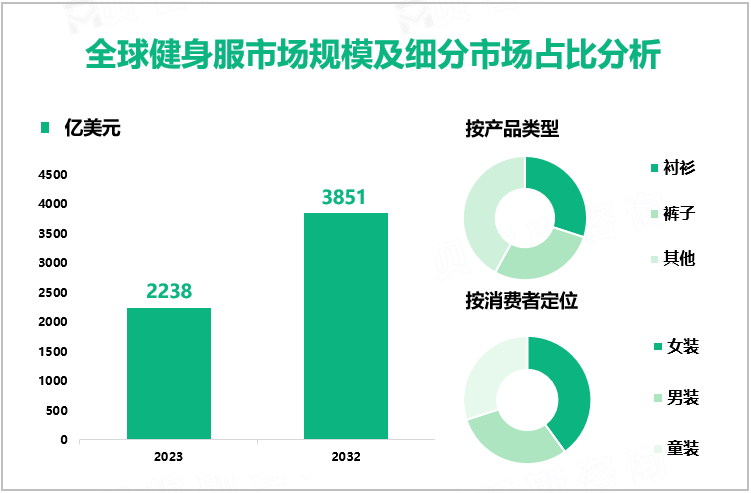 全球健身服市场规模及细分市场占比分析