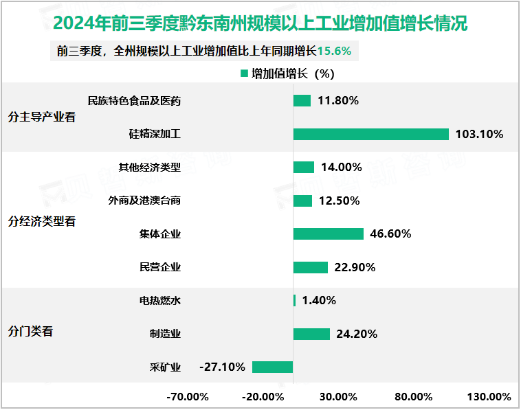 2024年前三季度黔东南州规模以上工业增加值增长情况