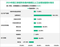 2024年前三季度黔东南州生产总值1012.73亿元，比上年同期增长5.6%