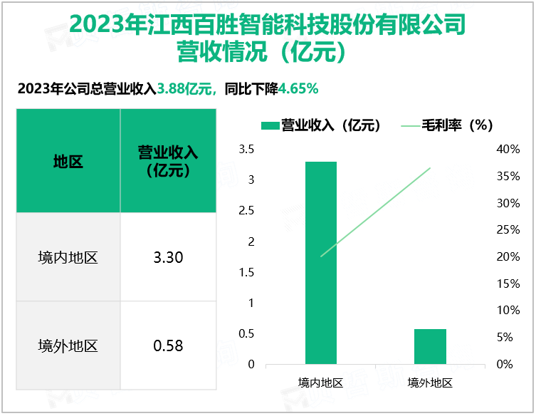 2023年江西百胜智能科技股份有限公司营收情况(亿元)