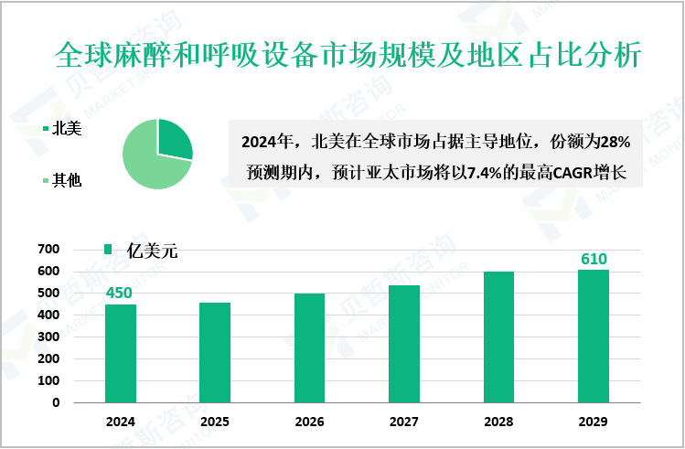 全球麻醉和呼吸设备市场规模及地区占比分析