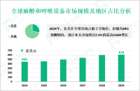 2024年全球麻醉和呼吸设备市场规模为450亿美元，北美占28%